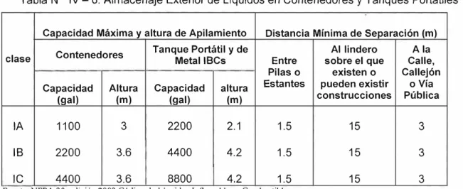 Tabla N º  IV - 8. Almacenaje Exterior de Líquidos en Contenedores y Tanques Portátiles 