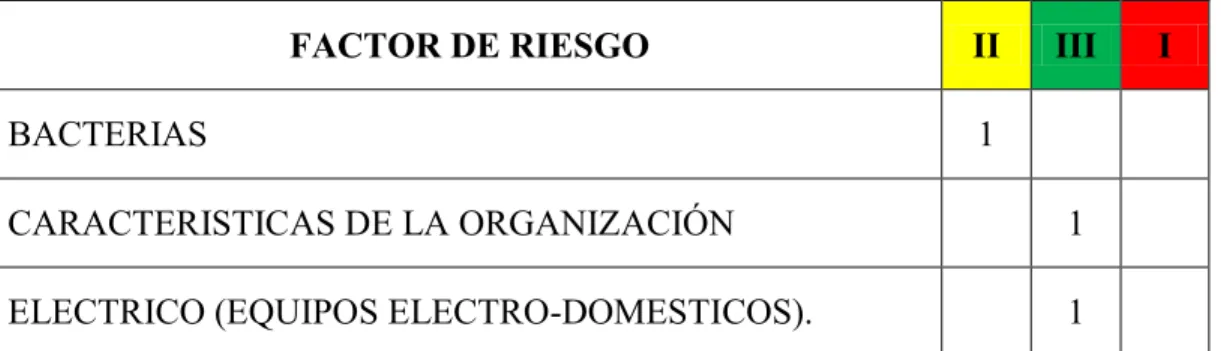 Tabla 1. Factores de Riesgo 
