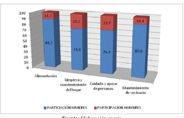 Gráfico 7. Participación  por género 