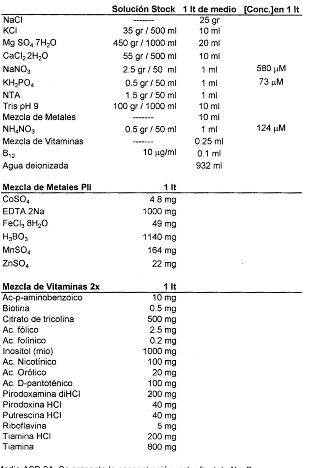 Tabla  1.  Medio ASP-8A. Se  presenta  la  concentración molar final de N  y  P.  Con 704  pM  en forma  de  NO3 y  124 pM  NH, 