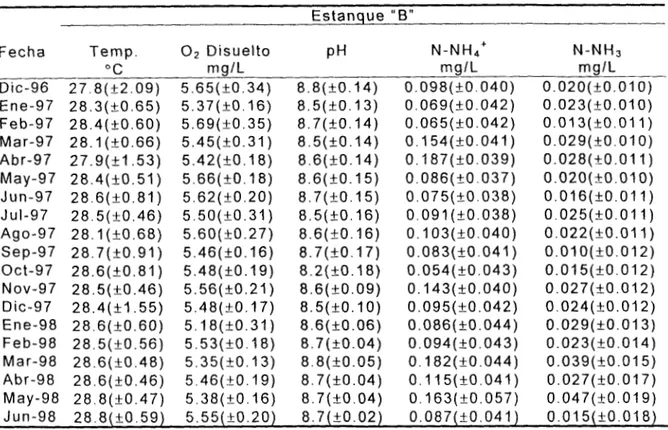 Tabla  4.  Valores  promedio  mensuales  (+  desviación)  estándar,  de  los  parámetros  fisicoquímicos,  registrados  en  el  estanque  &#34;B&#34; del  sistema 