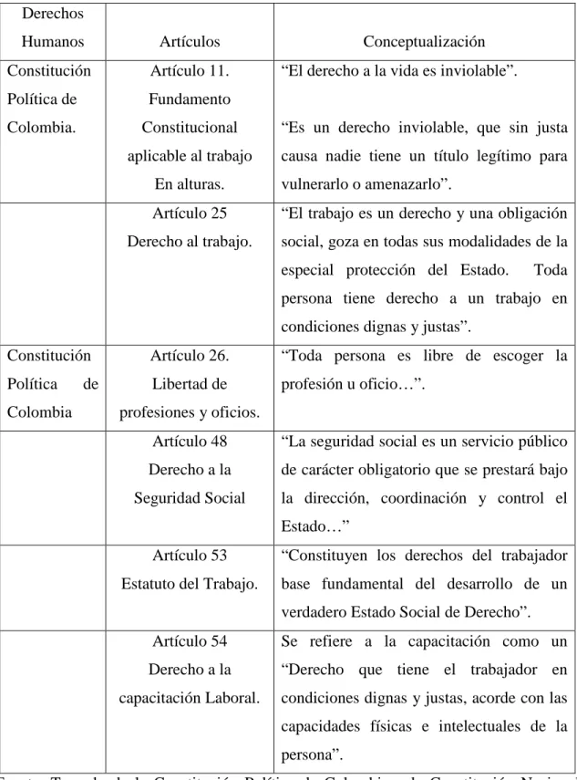Tabla 2. Normatividad Nacional. 