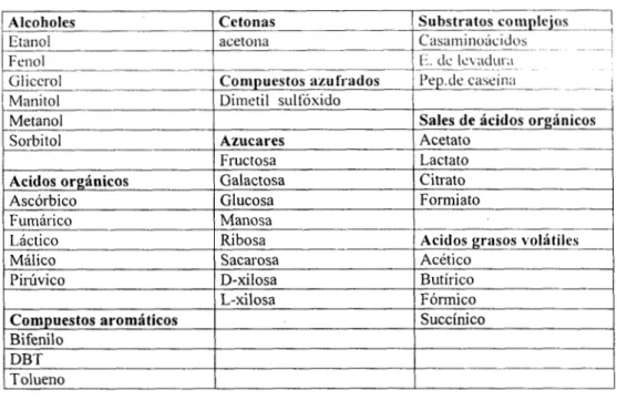 Tabla 2.3  Fuentes de  carbono utilizadas como donadores  de electrones, para las cepas aisladas