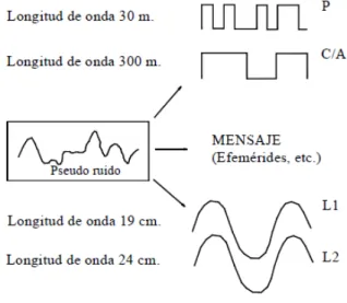 Figura 2.1: Ondas portadoras Fuente: Eduardo Aldo 2001