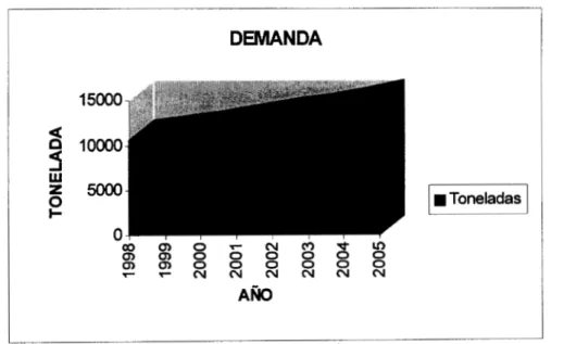 Tabla 4.3: Provección de la demanda  a  8  años. 