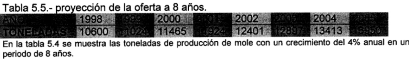 Tabla 5.4  PRODUCTO INTERNO BRUTO 