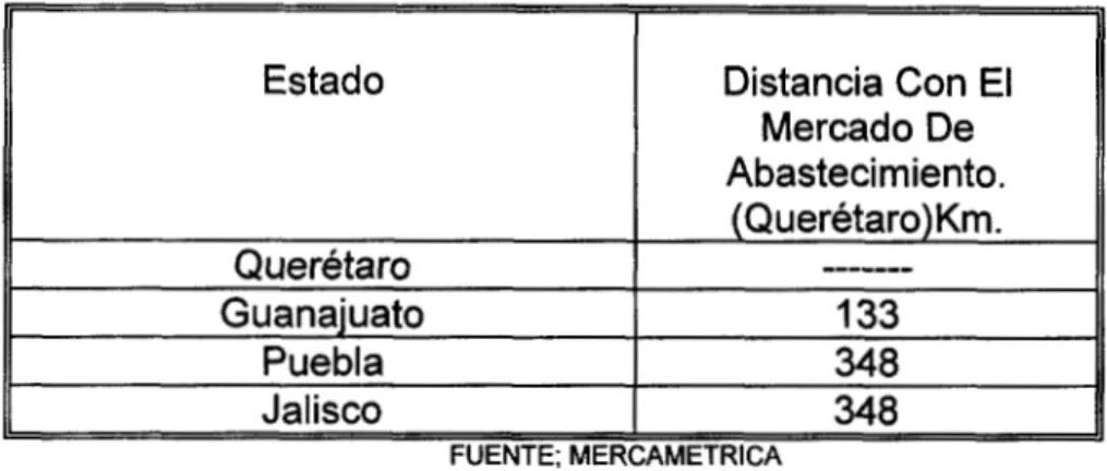 TABLA 2. DISTANCIA  CON  EL  MERCADO  DE  ABASTECIMIENTO 