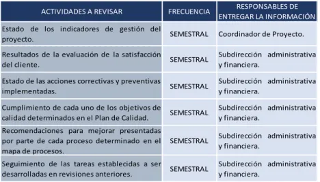 Tabla 6. Programa de revisión por la dirección. 