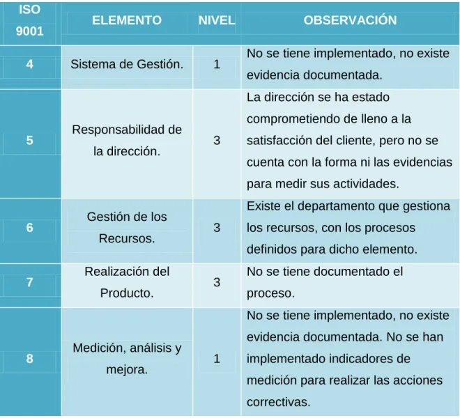 Tabla 2. Calificación de los procesos según ISO 9001:2008. 