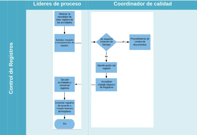 Tabla 4. Diagrama de flujo de control de documentos. 