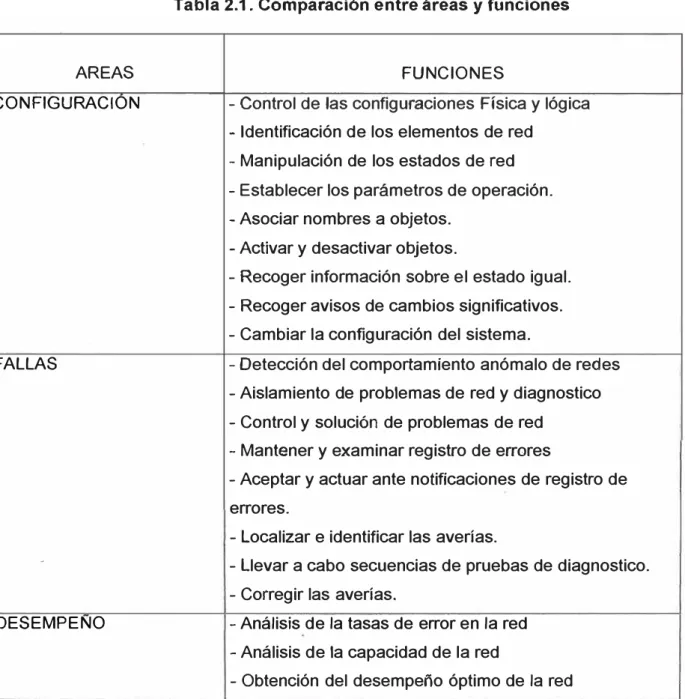 Tabla 2.1. Comparación entre áreas y funciones 