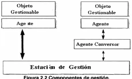 Figura 2.2 Componentes de gestión. 
