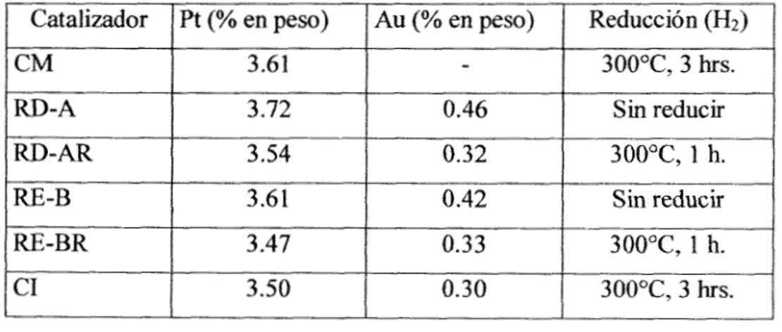 Tabla  3.1 Preparaci6n de los catalizadores R-Adgrafito mediante los métodos de  Oxido-reducción Directa  (RD),  Recarga  (RE)  y Coimpregnación (CI) 