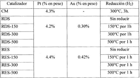 Tabla 3.2 Preparación de catalizadores Pt-Adgrafito por Oxido-reducción  Directa (RDS) y Recarga (RES)