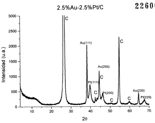 Fig. 3.3  Patrón  de  difracción  de  rayos  X  de la  muestra  2.5%Au-2.5%Pt/C. 