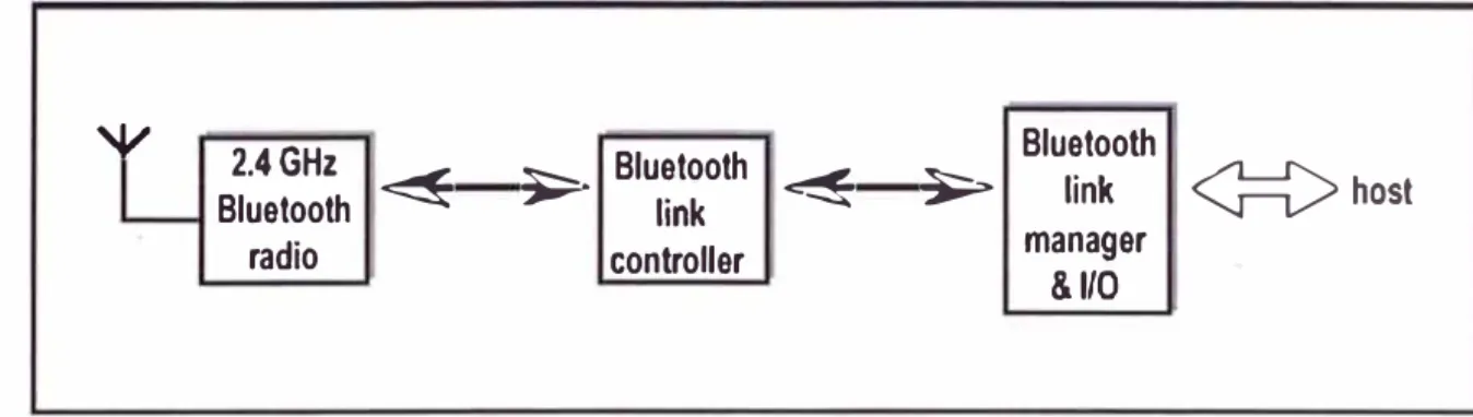 Figura  1: Diagrama de bloques funcional de un sistema Bluetooth 