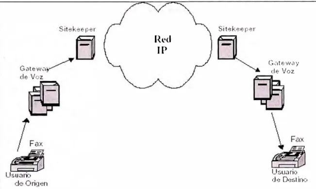 Fig. 2.3: Escenario para llamadas Fax-a-Fax. 