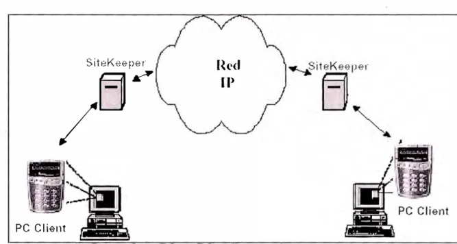 Fig. 2.5: Escenario de llamadas PC-a-PC. 