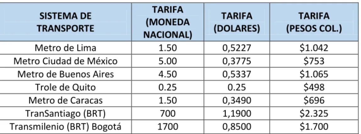Tabla No. 7. Comparativo de Tarifas.  SISTEMA DE TRANSPORTE TARIFA  (MONEDA  NACIONAL) TARIFA (DOLARES) TARIFA (PESOS COL.) Metro de Lima 1.50 0,5227 $1.042