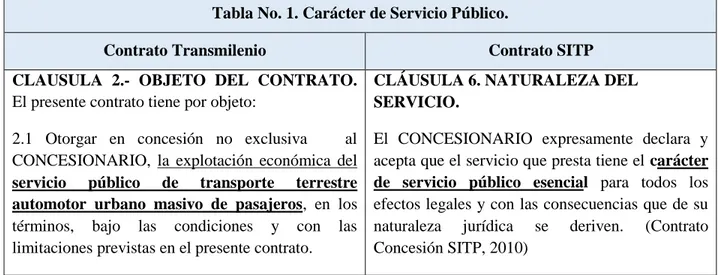 Tabla No. 1. Carácter de Servicio Público. 