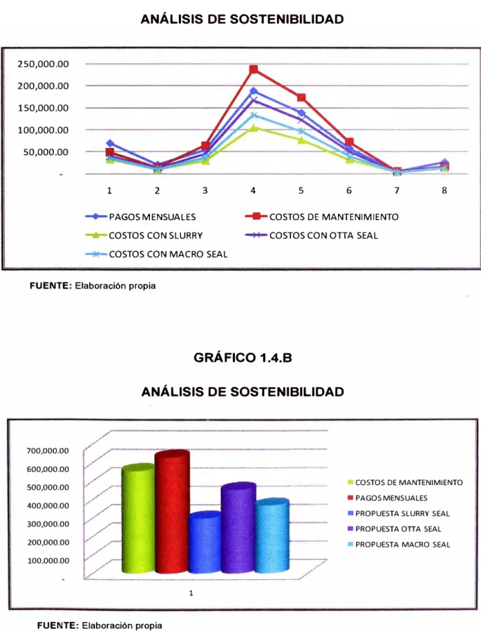 GRÁFICO 1.4.B  ANÁLISIS DE SOSTENIBILIDAD  8  700,000.00  600,000.00  500,000.00  400,000.00  300,000.00  200,000.00  100,000.00  • COSTOS DE MANTENIMIENTO 1  FUENTE:  Elaboración propia 