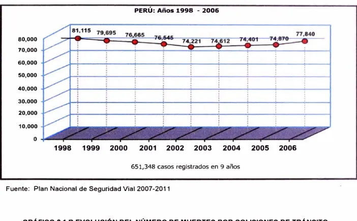 GRÁFICO 2.1.A EVOLUCIÓN DEL NÚMERO DE COLISIONES DE TRÁNSITO  PERÚ:  Años 1998  - 2006 