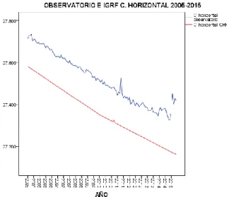 Figura 25. Gráfico temporal componente horizontal Fúquene e IGRF 2005-2015. 