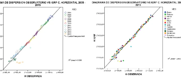 Figura 26. Diagramas de dispersión componente horizontal Fúquene vs IGRF 2005-2015. (a.) Componente  horizontal por año