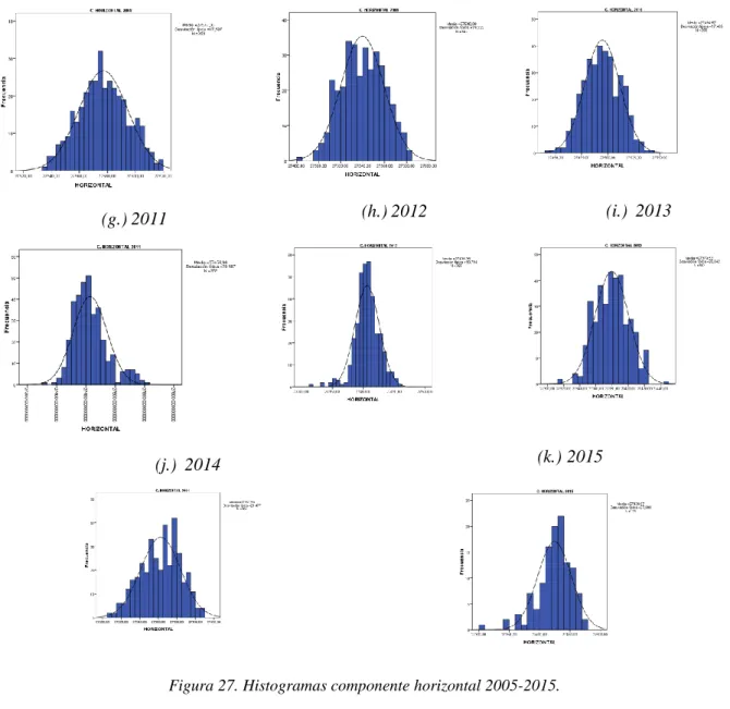 Figura 27. Histogramas componente horizontal 2005-2015. 