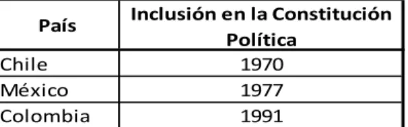 Tabla 1. Año de ingreso constitucional de los partidos políticos. 