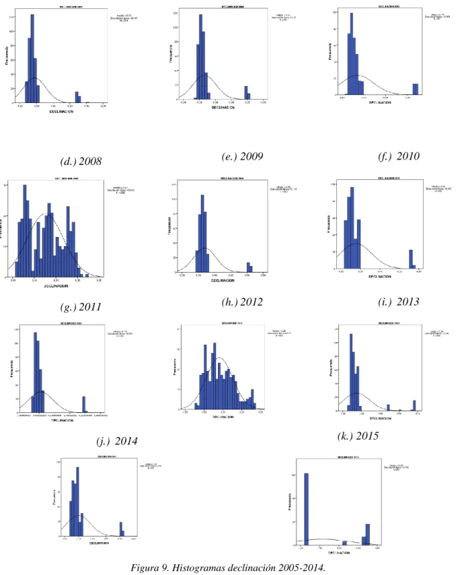 Figura 9. Histogramas declinación 2005-2014. 