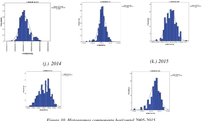 Figura 10. Histogramas componente horizontal 2005-2015. 