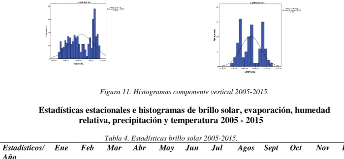 Figura 11. Histogramas componente vertical 2005-2015. 