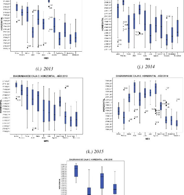 Figura 2. Diagramas de caja componente horizontal 2005-2015. 