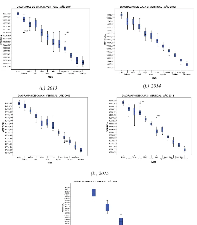 Figura 3. Diagramas de caja componente vertical 2005-2015. 
