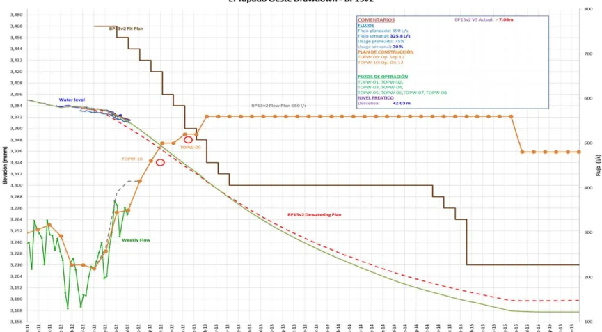Figura 2.1 Plan de drenaje subterráneo 2012 -2013 