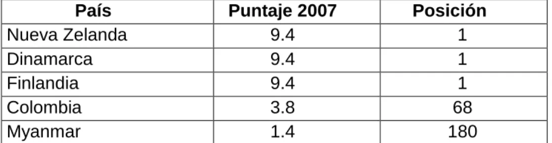 Tabla No. 1 – Índice de Percepción de Corrupción 2007 