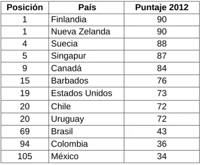 Tabla No. 2 – Índice de Percepción de Corrupción 2012 