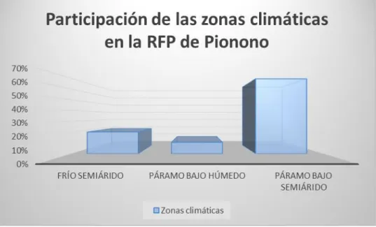 Figura 3. Participación de las zonas climáticas en la RFP de Pionono