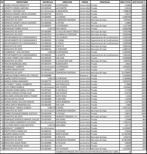 Tabla  10. Predios afectados entre el 51% y el 100% por el Páramo de Chingaza.