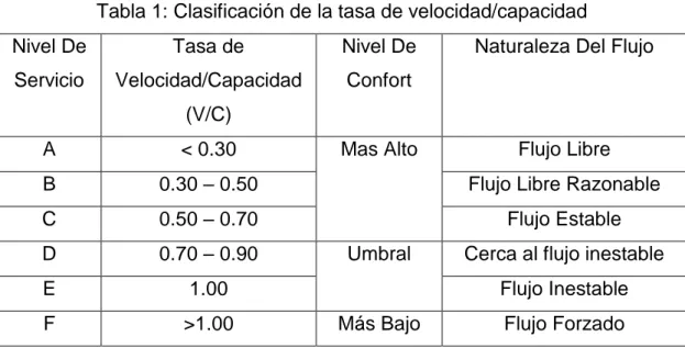 Tabla 1: Clasificación de la tasa de velocidad/capacidad  Nivel De  Servicio  Tasa de  Velocidad/Capacidad  (V/C)  Nivel De Confort 
