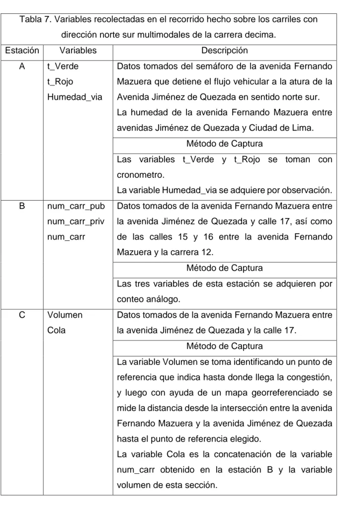 Tabla 7. Variables recolectadas en el recorrido hecho sobre los carriles con  dirección norte sur multimodales de la carrera decima