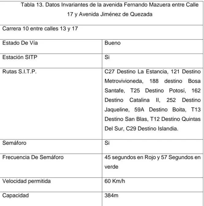Tabla 13. Datos Invariantes de la avenida Fernando Mazuera entre Calle  17 y Avenida Jiménez de Quezada 