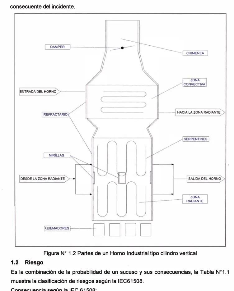 Figura N º  1.2 Partes de un Horno Industrial tipo cilindro vertical  1.2  Riesgo 