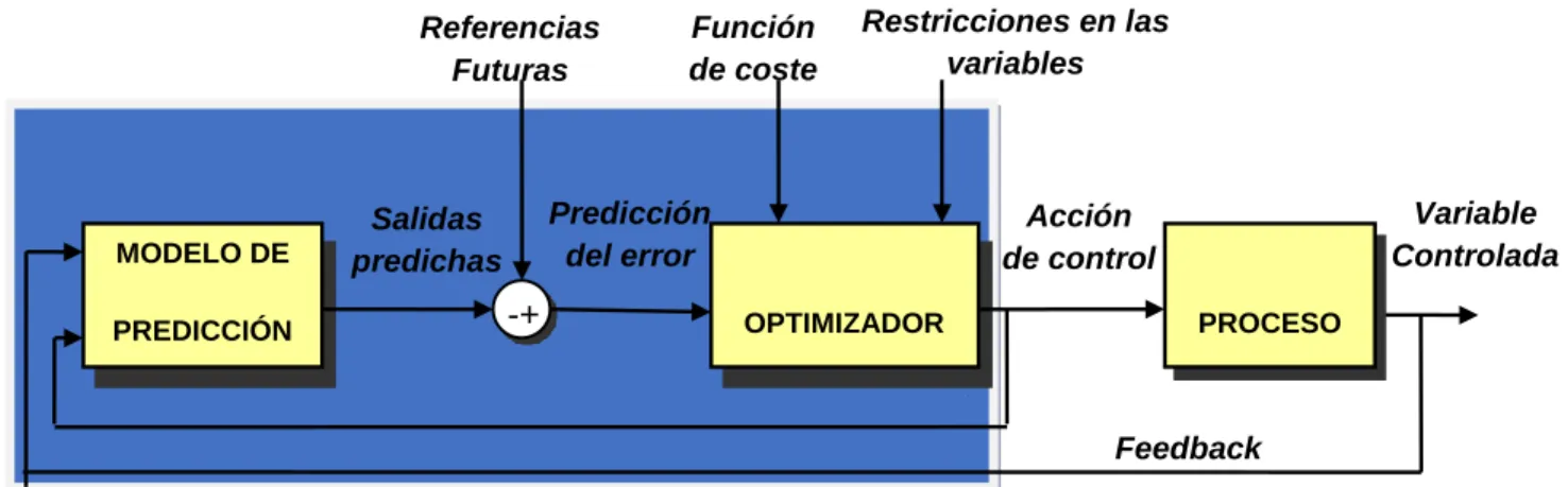 Figura 8. Estructura de estrategia de control 