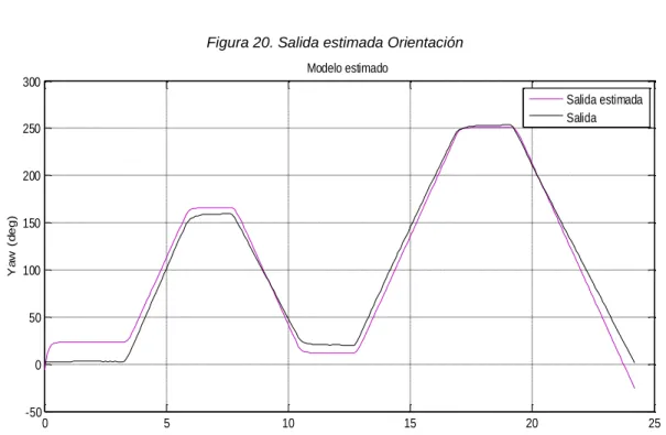 Figura 20. Salida estimada Orientación