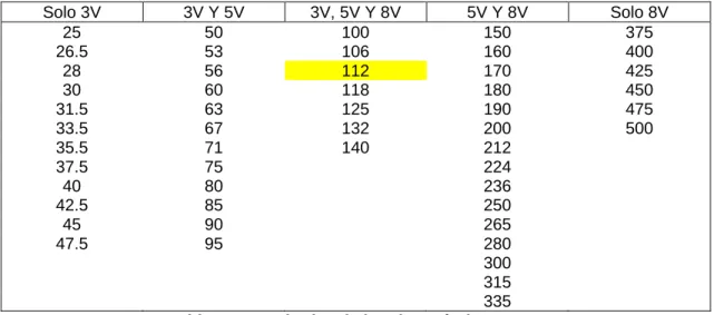 Tabla 21: Longitudes de banda estándar 3V, 5V, 8V 
