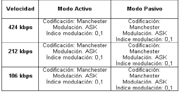 Tabla 2.Relación de velocidades  y  codificaciones [12] 