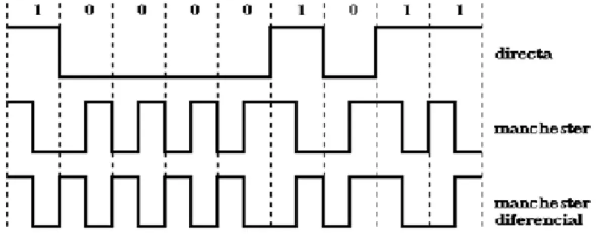 Figura 6.Codificacion Manchester  y  Manchester diferencial[45]. 