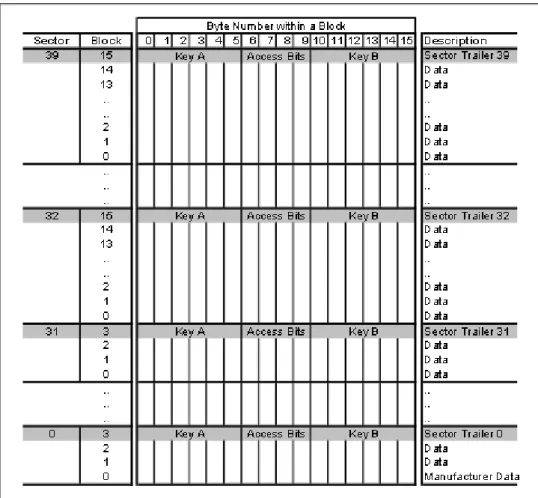 Figura 15. Organización de la memoria para el   Tag  IC MF1 IC S70[32]. 